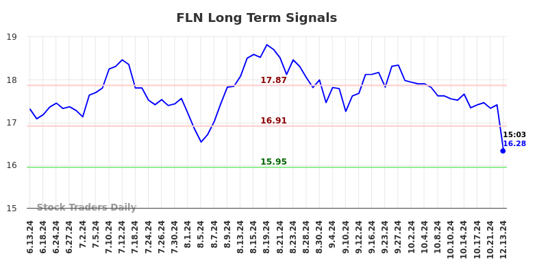 FLN Long Term Analysis for December 14 2024