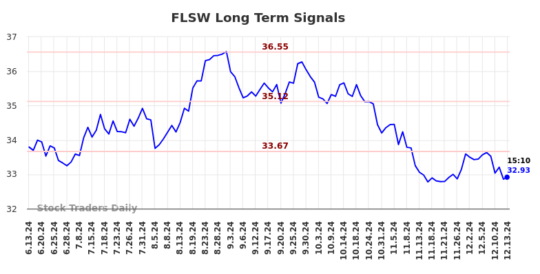 FLSW Long Term Analysis for December 14 2024