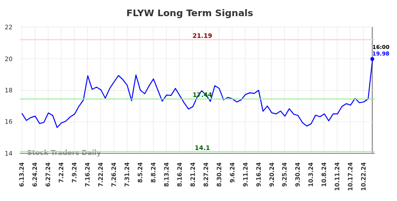 FLYW Long Term Analysis for December 14 2024