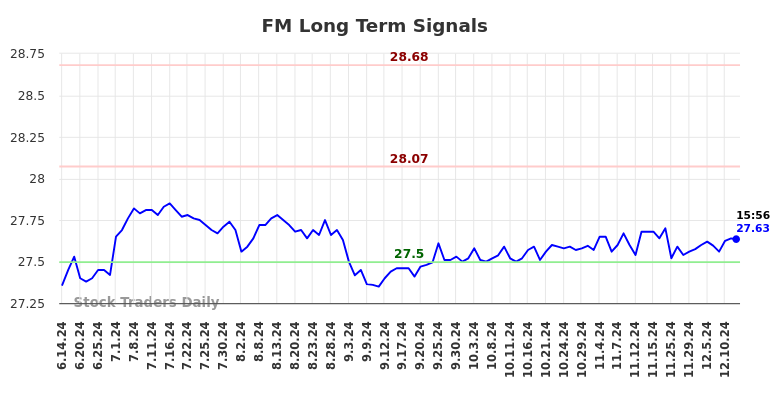 FM Long Term Analysis for December 14 2024