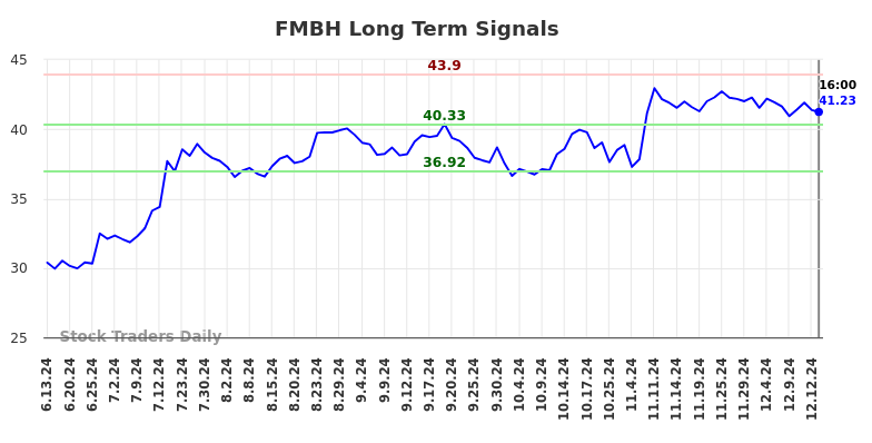 FMBH Long Term Analysis for December 14 2024