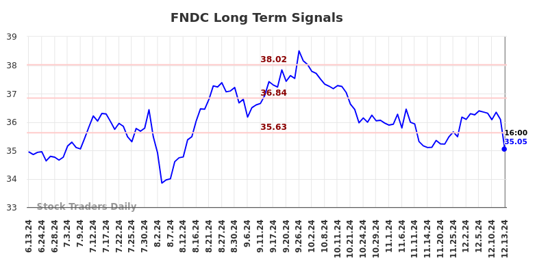 FNDC Long Term Analysis for December 14 2024