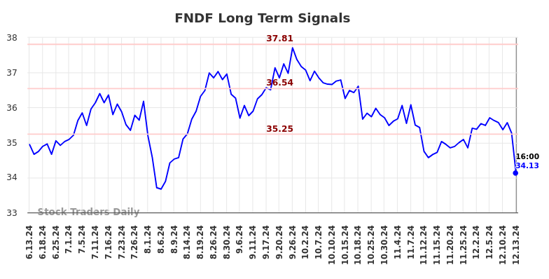 FNDF Long Term Analysis for December 14 2024 FNDF Long Term Analysis for December 14 2024