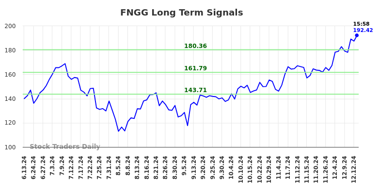 FNGG Long Term Analysis for December 14 2024 FNGG Long Term Analysis for December 14 2024