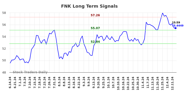 FNK Long Term Analysis for December 14 2024