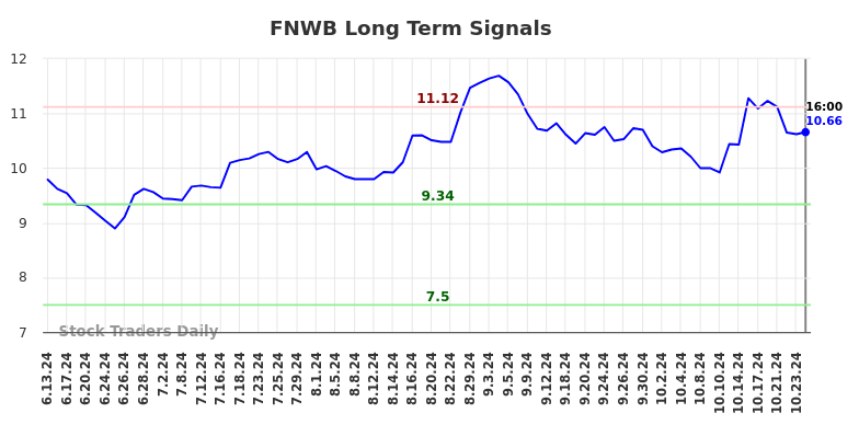 FNWB Long Term Analysis for December 14 2024