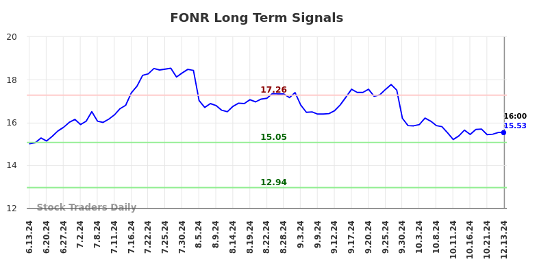 FONR Long Term Analysis for December 14 2024