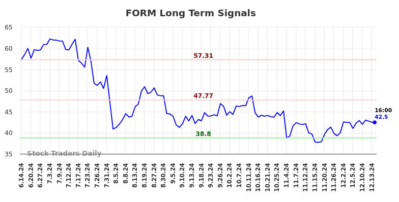 FORM Long Term Analysis for December 14 2024 FORM Long Term Analysis for December 14 2024