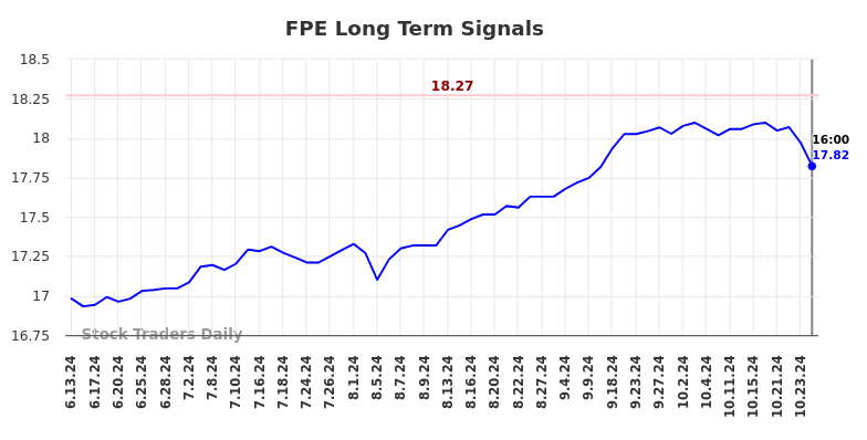 FPE Long Term Analysis for December 14 2024