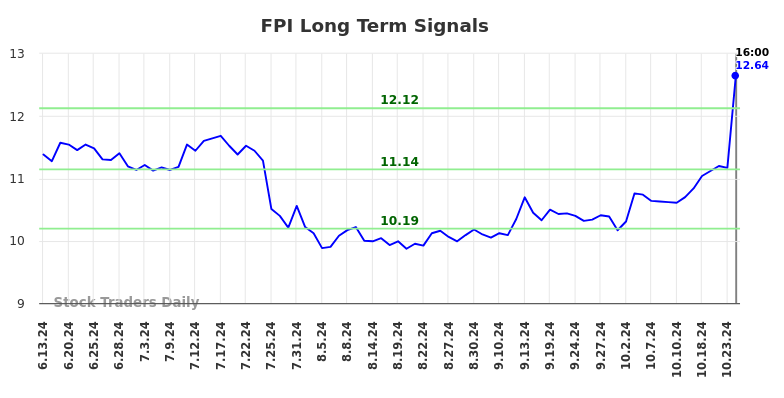 FPI Long Term Analysis for December 14 2024
