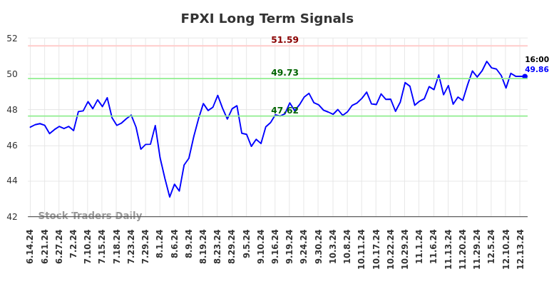 FPXI Long Term Analysis for December 14 2024