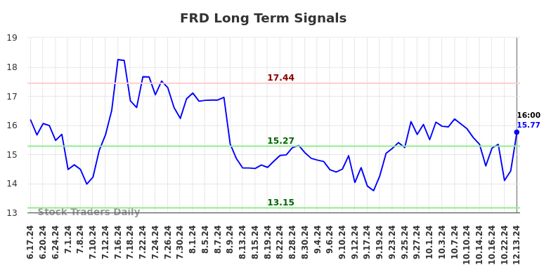 FRD Long Term Analysis for December 14 2024