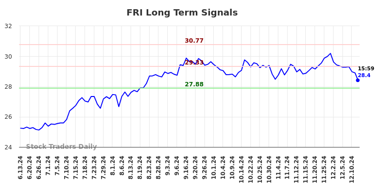 FRI Long Term Analysis for December 14 2024 FRI Long Term Analysis for December 14 2024