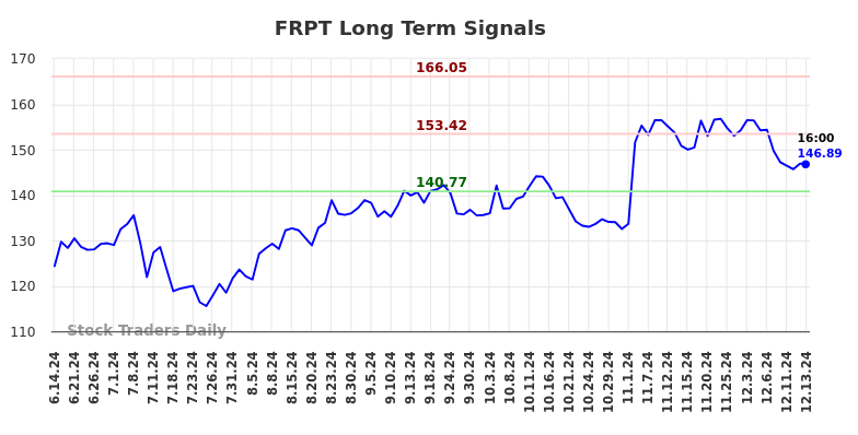 FRPT Long Term Analysis for December 14 2024