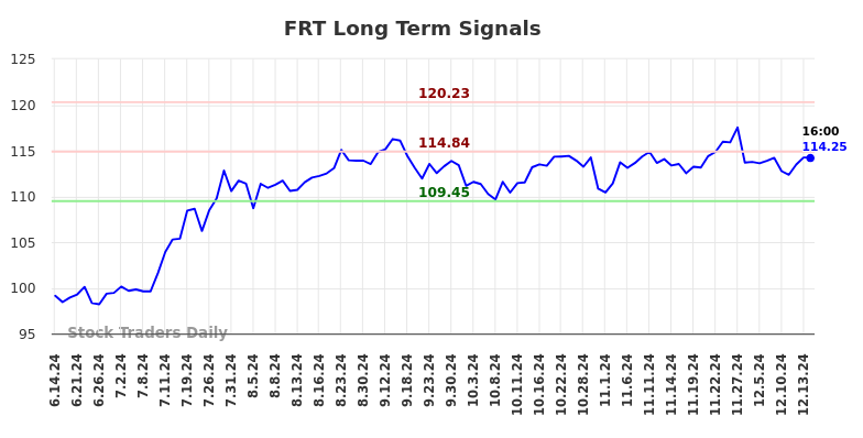FRT Long Term Analysis for December 14 2024 FRT Long Term Analysis for December 14 2024