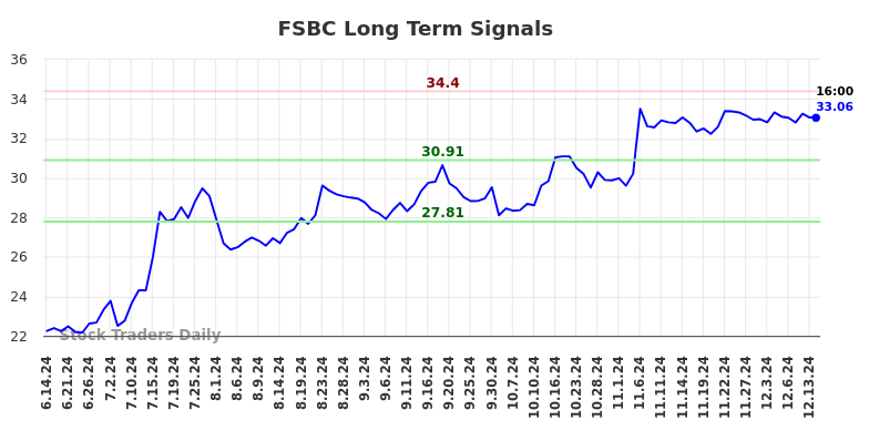 FSBC Long Term Analysis for December 14 2024 FSBC Long Term Analysis for December 14 2024