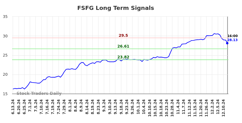 FSFG Long Term Analysis for December 14 2024