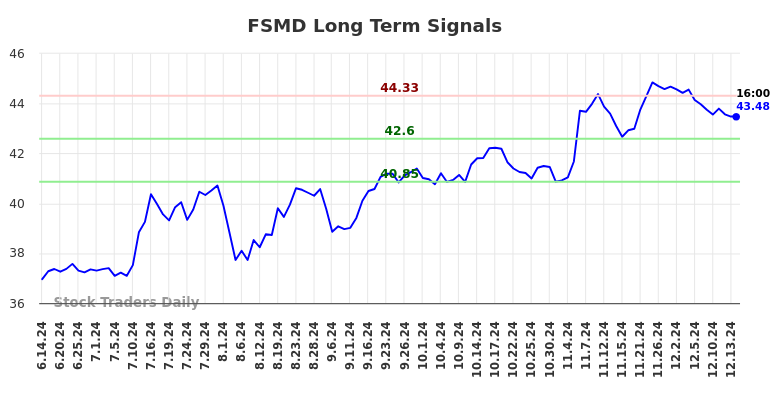 FSMD Long Term Analysis for December 14 2024