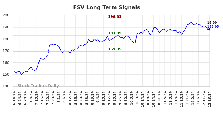 FSV Long Term Analysis for December 14 2024