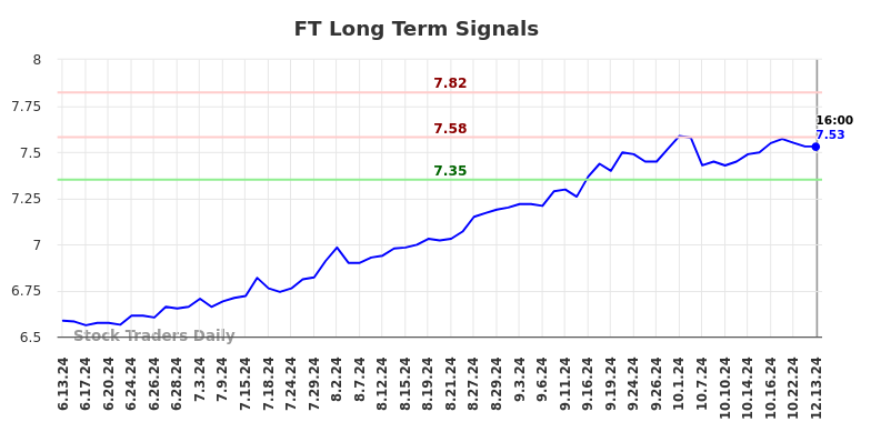 FT Long Term Analysis for December 14 2024