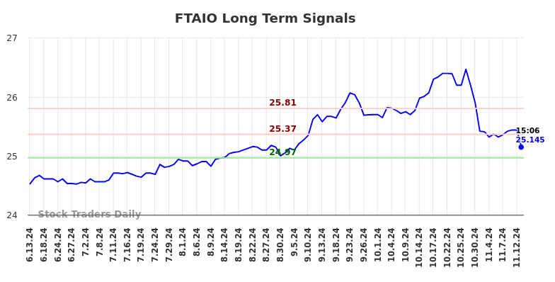 FTAIO Long Term Analysis for December 14 2024