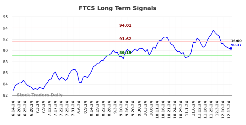 FTCS Long Term Analysis for December 14 2024