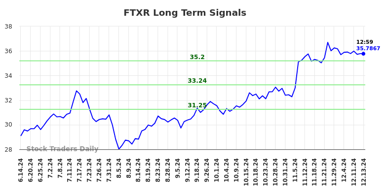 FTXR Long Term Analysis for December 14 2024