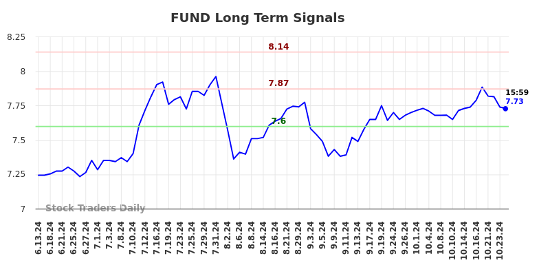 FUND Long Term Analysis for December 14 2024