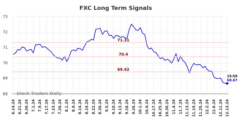 FXC Long Term Analysis for December 14 2024