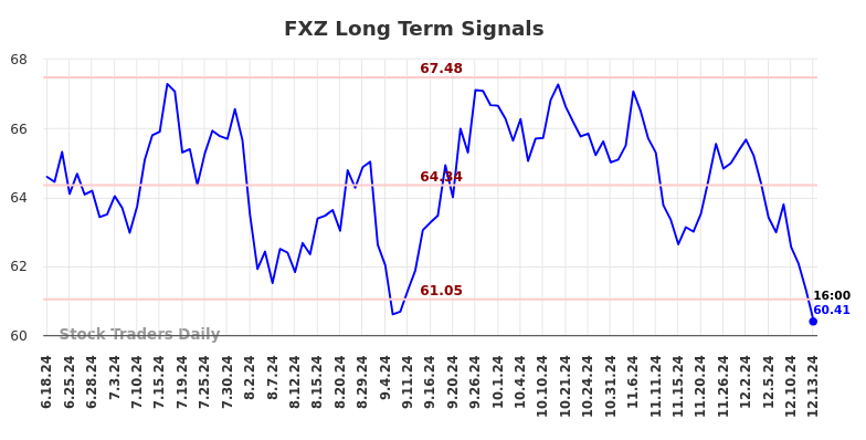 FXZ Long Term Analysis for December 14 2024