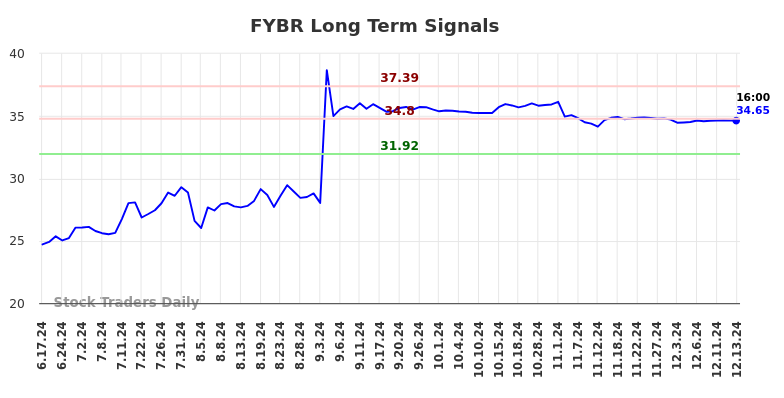 FYBR Long Term Analysis for December 14 2024