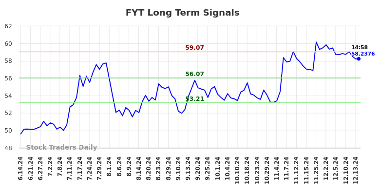 FYT Long Term Analysis for December 14 2024