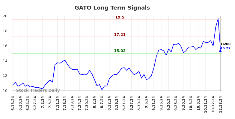 GATO Long Term Analysis for December 14 2024 GATO Long Term Analysis for December 14 2024