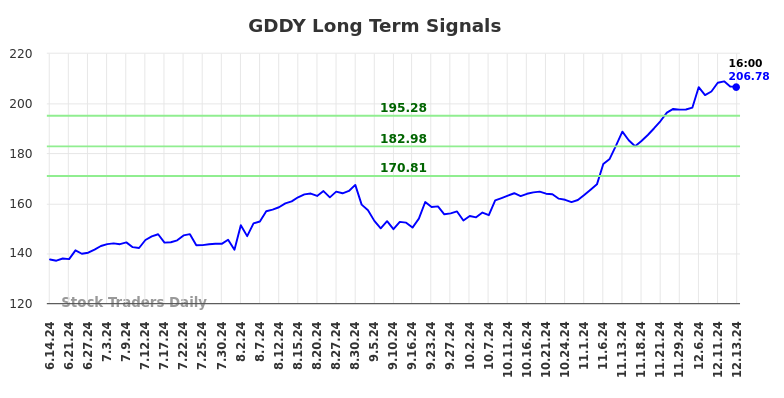 GDDY Long Term Analysis for December 14 2024