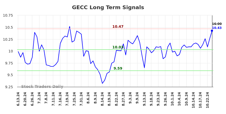 GECC Long Term Analysis for December 14 2024