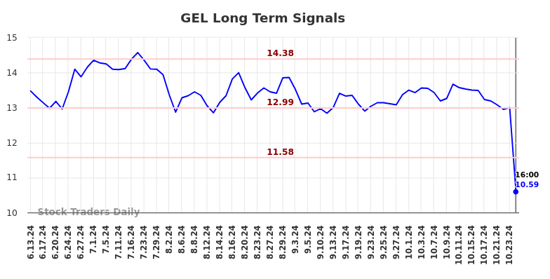 GEL Long Term Analysis for December 14 2024