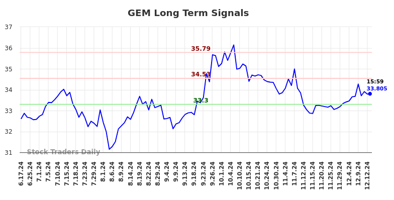 GEM Long Term Analysis for December 14 2024