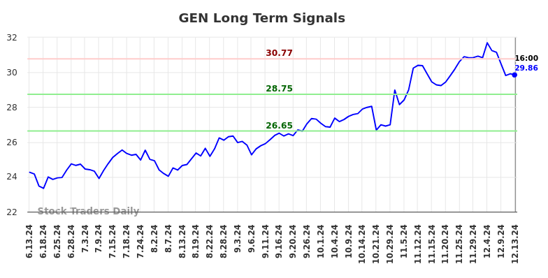 GEN Long Term Analysis for December 14 2024