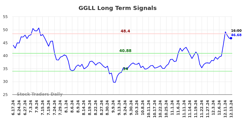 GGLL Long Term Analysis for December 14 2024