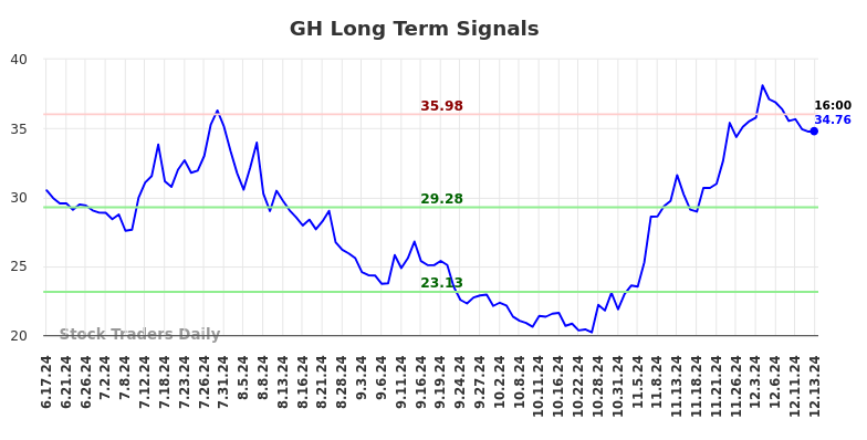 GH Long Term Analysis for December 14 2024