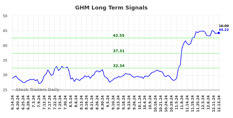 GHM Long Term Analysis for December 14 2024 GHM Long Term Analysis for December 14 2024