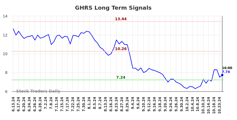 GHRS Long Term Analysis for December 14 2024 GHRS Long Term Analysis for December 14 2024