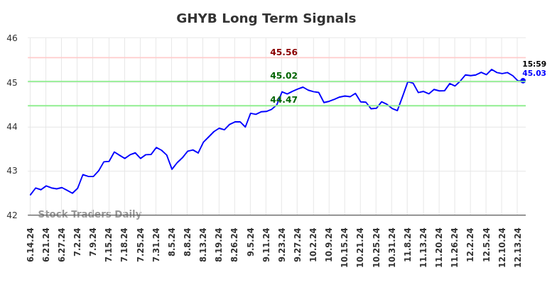 GHYB Long Term Analysis for December 14 2024