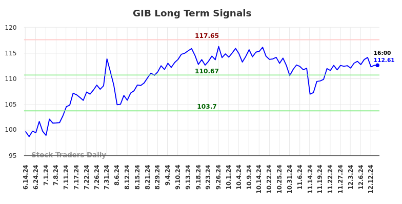 GIB Long Term Analysis for December 14 2024