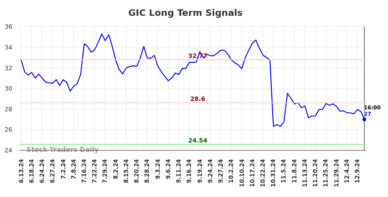 GIC Long Term Analysis for December 14 2024