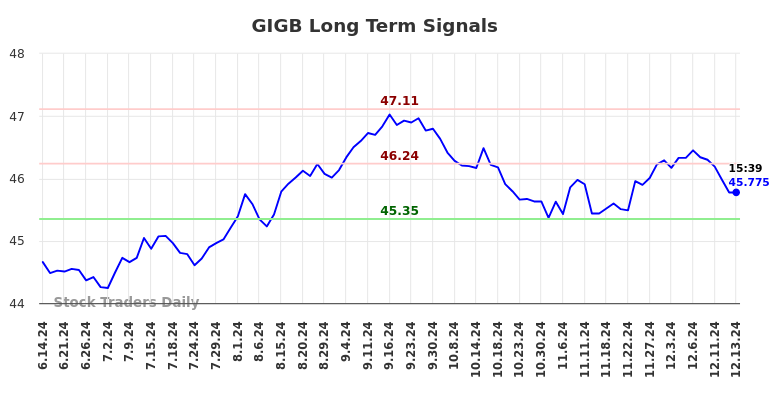 GIGB Long Term Analysis for December 14 2024