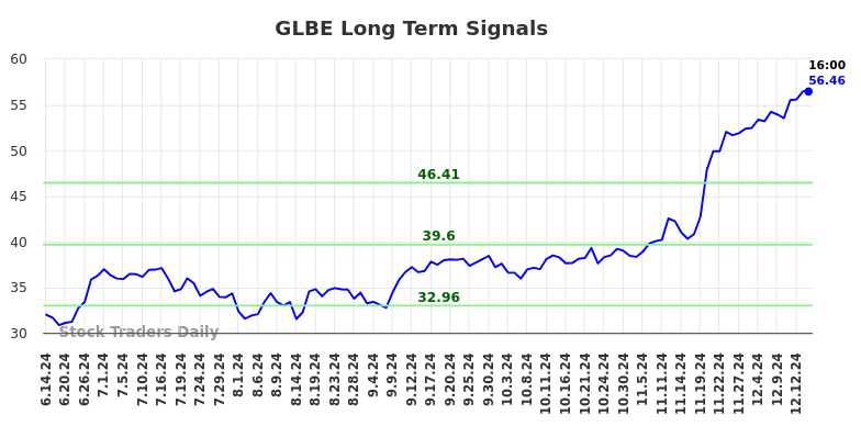 GLBE Long Term Analysis for December 14 2024