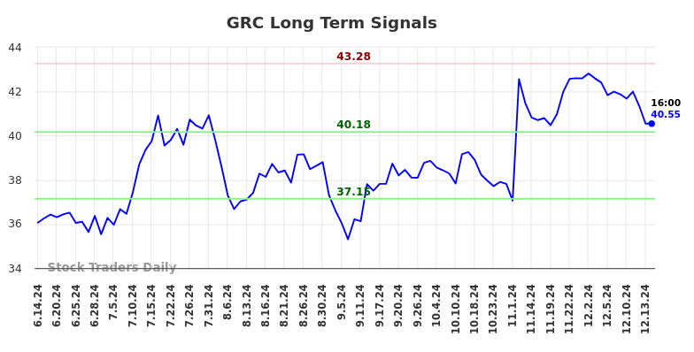 GRC Long Term Analysis for December 14 2024
