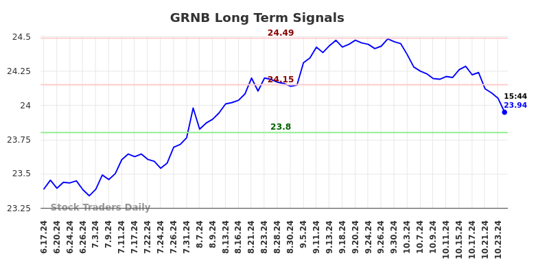 GRNB Long Term Analysis for December 14 2024