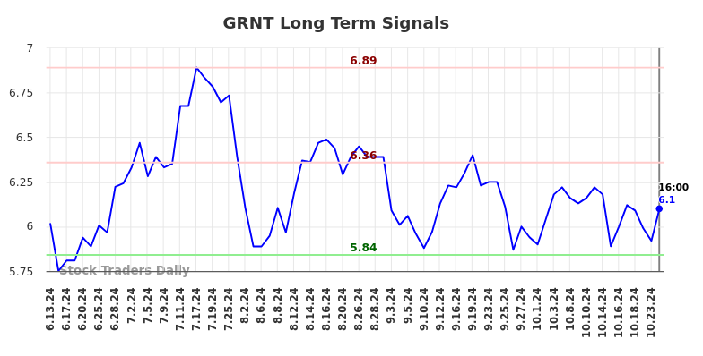 GRNT Long Term Analysis for December 14 2024